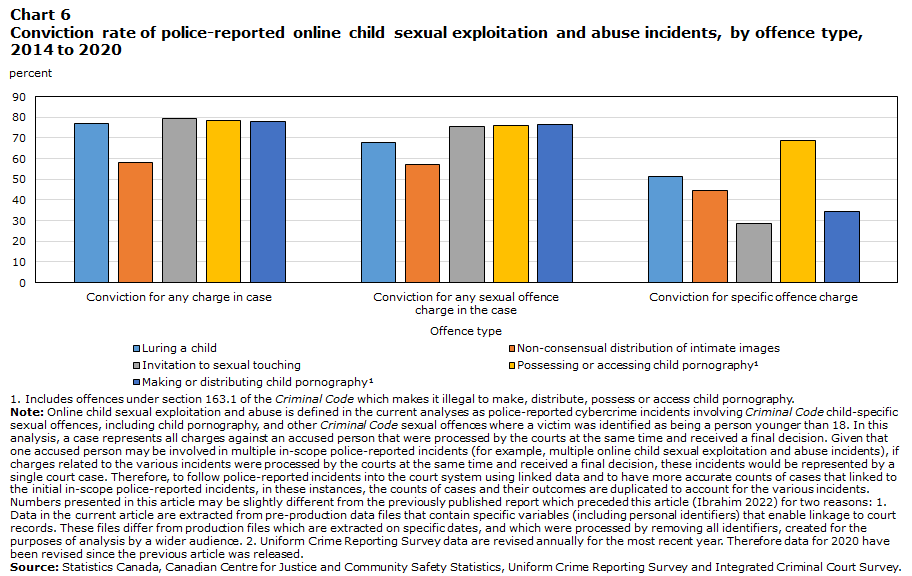 Chart 6 Conviction rate of police-reported online child sexual exploitation and abuse incidents, by offence type, 2014-2020