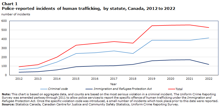 Chart 1 Police-reported incidents of human trafficking, by statute, Canada, 2012 to 2022