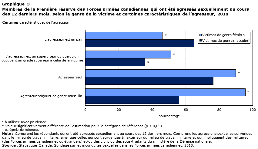 Graphique 3
Membres de la Première réserve des Forces armées canadiennes qui ont été agressés sexuellement au cours des 12 derniers mois, selon le genre de la victime et certaines caractéristiques de l’agresseur, 2018