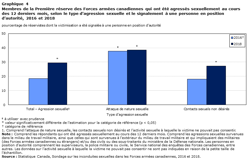 Graphique 4
Membres de la Première réserve des Forces armées canadiennes qui ont été agressés sexuellement au cours des 12 derniers mois, selon le type d’agression sexuelle et le signalement à une personne en position d’autorité, 2016 et 2018