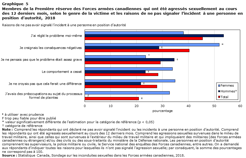 Graphique 5
Membres de la Première réserve des Forces armées canadiennes qui ont été agressés sexuellement au cours des 12 derniers mois, selon le genre de la victime et les raisons de ne pas signaler l’incident à une personne en position d’autorité, 2018