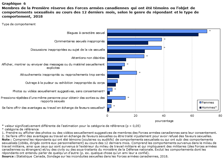 Graphique 6
Membres de la Première réserve des Forces armées canadiennes qui ont été témoins ou l’objet de comportements sexualisés au cours des 12 derniers mois, selon le genre du répondant et le type de comportement, 2018