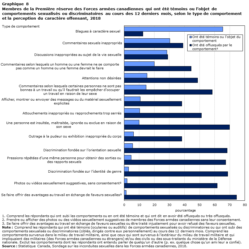 Graphique 8
Membres de la Première réserve des Forces armées canadiennes qui ont été témoins ou l’objet de comportements sexualisés ou discriminatoires au cours des 12 derniers mois, selon le type de comportement et la perception du caractère offensant, 2018