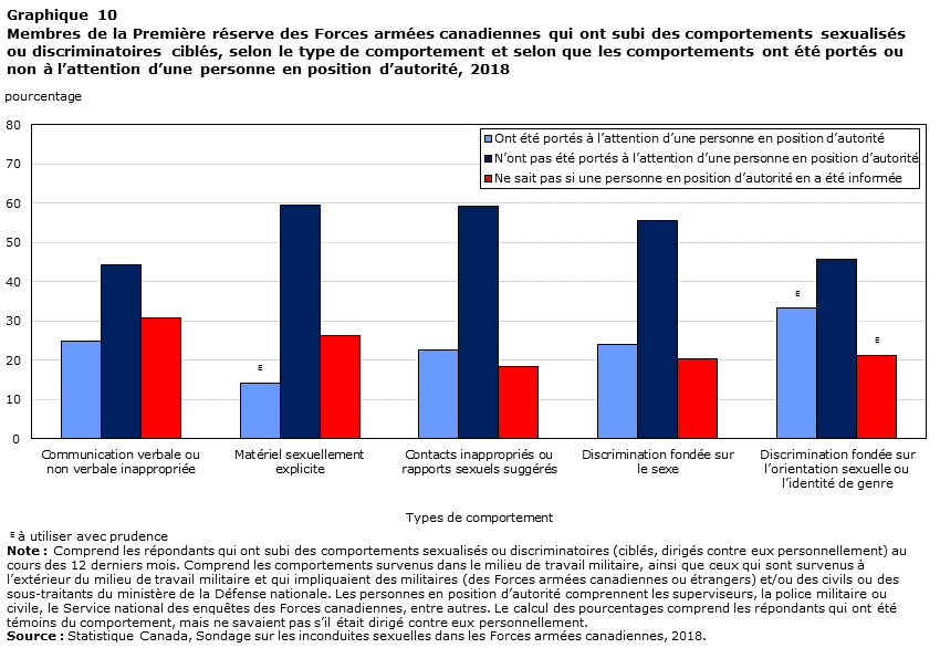 Graphique 10
Membres de la Première réserve des Forces armées canadiennes qui ont subi des comportements sexualisés ou discriminatoires ciblés, selon le type de comportement et selon que les comportements ont été portés à l’attention d’une personne en position d’autorité, 2018