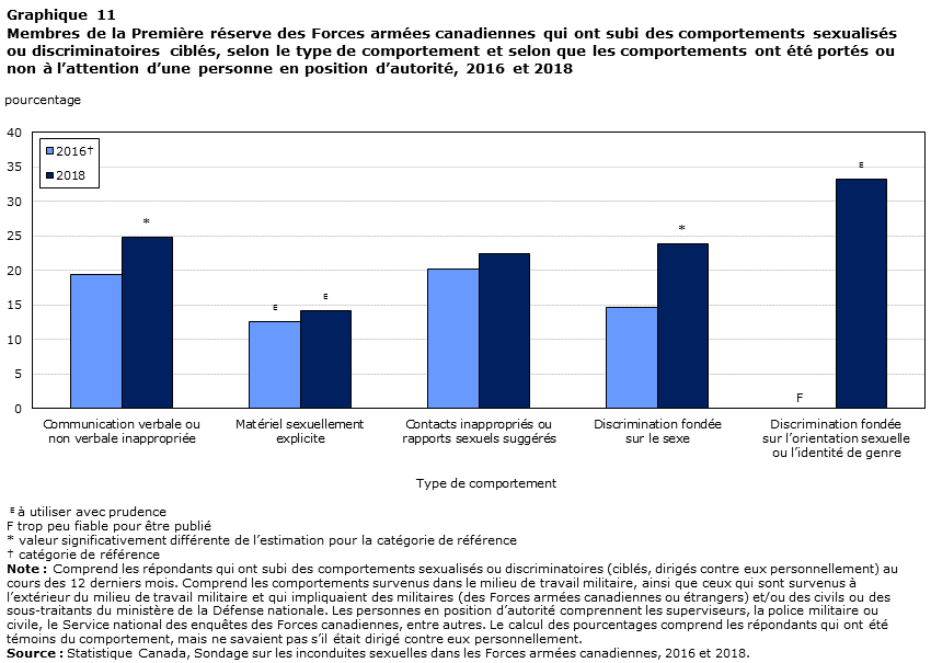 Graphique 11
Membres de la Première réserve des Forces armées canadiennes qui ont subi des comportements sexualisés ou discriminatoires ciblés, selon le type de comportement et selon que les comportements ont été portés à l’attention d’une personne en position d’autorité, 2016 et 2018
