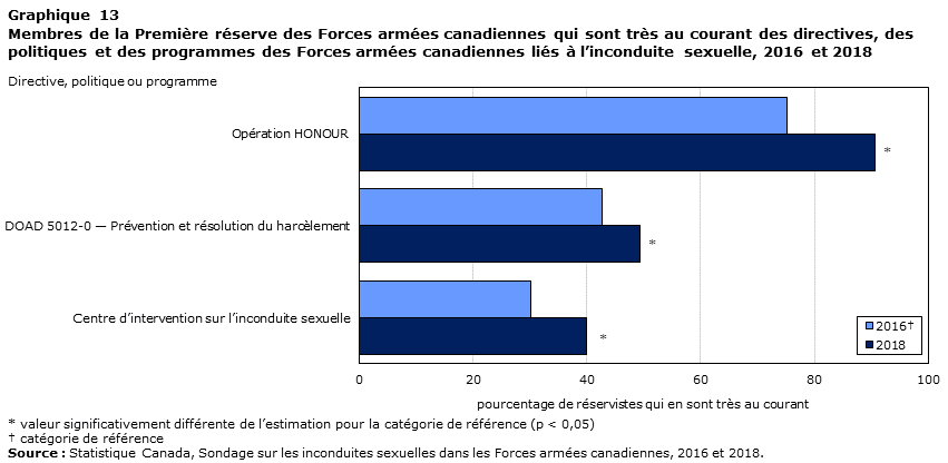 Graphique 13
Membres de la Première réserve des Forces armées canadiennes qui sont très au courant des directives, des politiques et des programmes des Forces armées canadiennes liés à l’inconduite sexuelle, 2016 et 2018