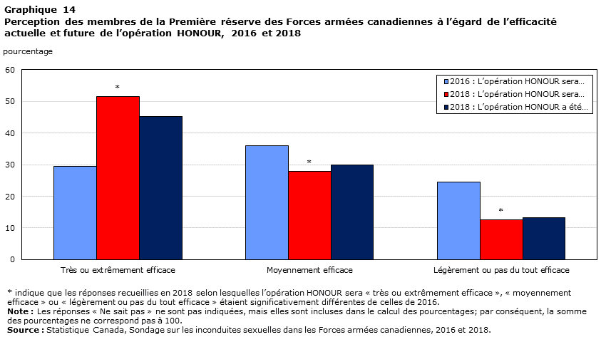Graphique 14
Perception des membres de la Première réserve des Forces armées canadiennes à l’égard de l’efficacité actuelle et future de l’opération HONOUR, 2016 et 2018