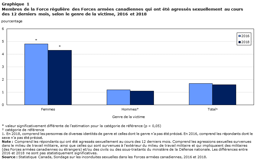 Graphique 1 Membres de la Force régulière des Forces armées canadiennes qui ont été agressés sexuellement au cours des 12 derniers mois, selon le genre de la victime, 2016 et 2018
