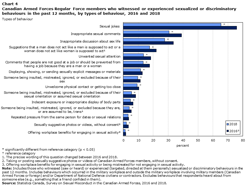 Chart 4 Canadian Armed Forces Regular Force members who witnessed or experienced sexualized or discriminatory behaviours in the past 12 months, by types of behaviour, 2016 and 2018