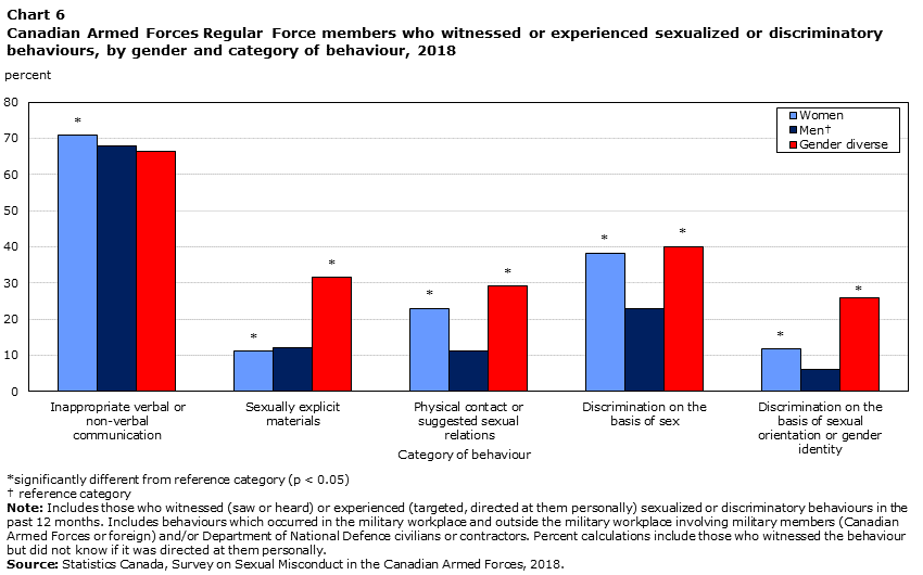 Chart 6 Canadian Armed Forces Regular Force members who witnessed or experienced sexualized or discriminatory behaviours, by gender and category of behaviour, 2018