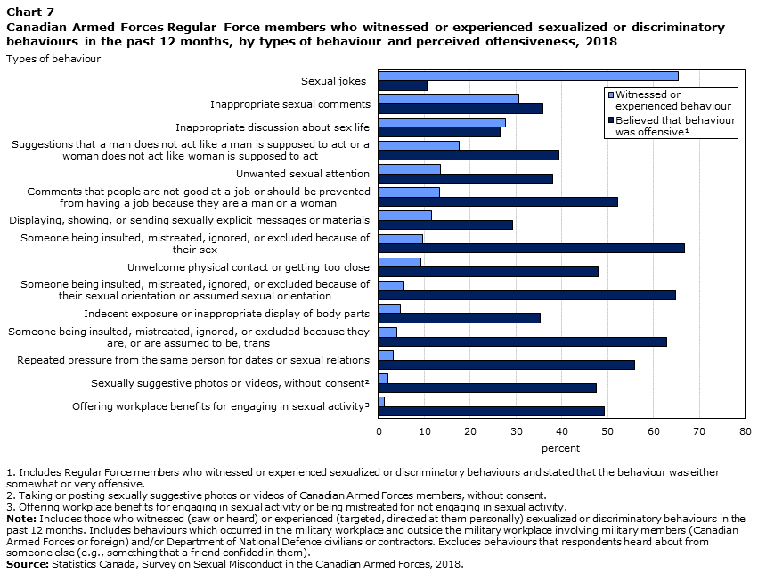 Chart 7 Canadian Armed Forces Regular Force members who witnessed or experienced sexualized or discriminatory behaviours in the past 12 months, by types of behaviour and perceived offensiveness, 2018