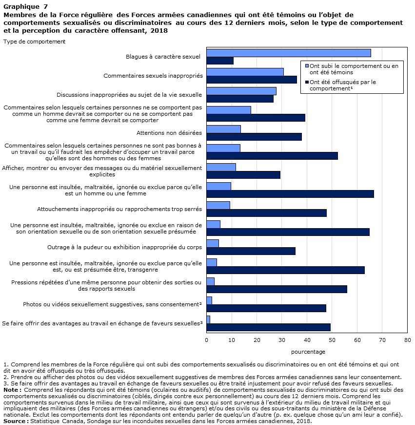 Graphique 7 Membres de la Force régulière des Forces armées canadiennes qui ont été témoins ou l’objet de comportements sexualisés ou discriminatoires au cours des 12 derniers mois, selon le type de comportement et la perception du caractère offensant, 2018