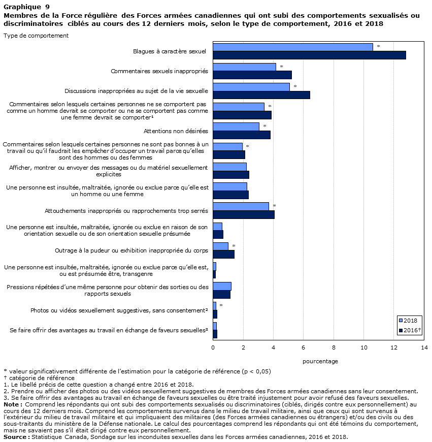 Graphique 9 Membres de la Force régulière des Forces armées canadiennes qui ont fait l’objet de comportements sexualisés ou discriminatoires au cours des 12 derniers mois, selon le type de comportement, 2016 et 2018