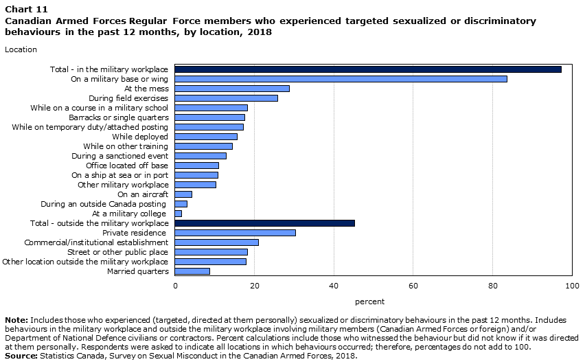 Chart 11 Canadian Armed Forces Regular Force members who experienced targeted sexualized or discriminatory behaviours in the past 12 months, by location, 2018