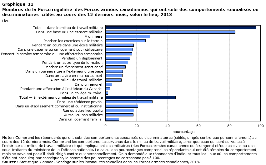 Graphique 11 Membres de la Force régulière des Forces armées canadiennes qui ont fait l’objet de comportements sexualisés ou discriminatoires au cours des 12 derniers mois, selon le lieu, 2018