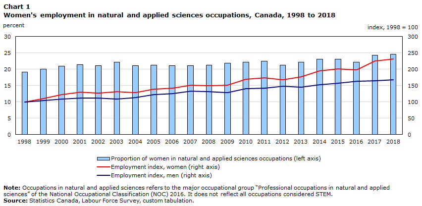 Chart 1 Women's employment in natural and applied sciences occupations, Canada, 1998 to 2018