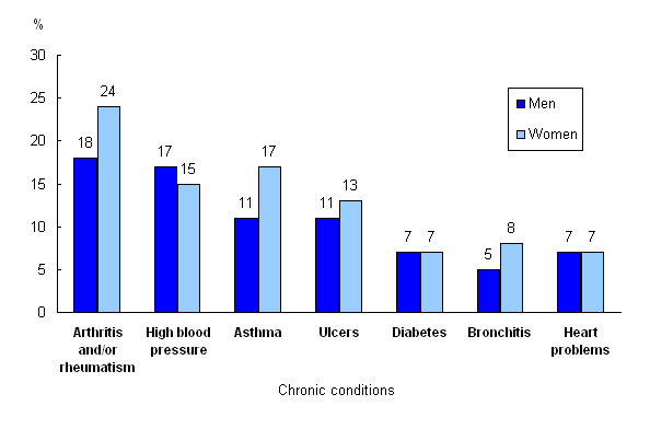Chart 3 Selected chronic conditions, Métis population aged 15 and over by sex, 2006