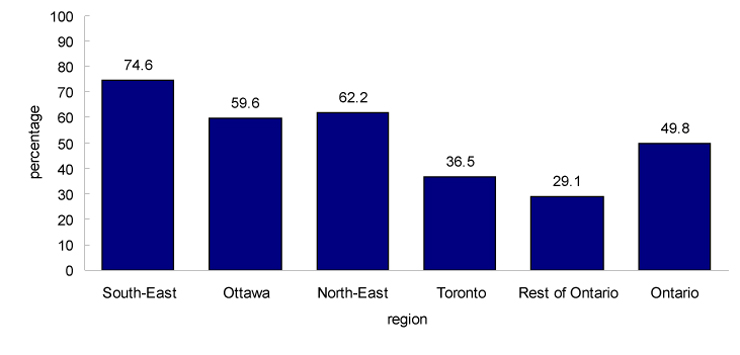 Chart 3.2.1 Proportion of children with French as mother tongue among families where at least one of the parents has French as mother tongue by region, Ontario, 2006