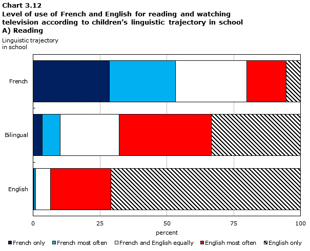 Chart 3.12 A) Reading