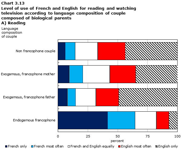 Chart 3.13 A) Reading