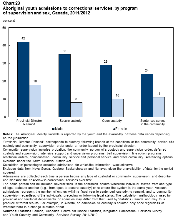 Chart 23 Aboriginal youth admissions to correctional services, by program of supervision and sex, Canada, 2011/2012