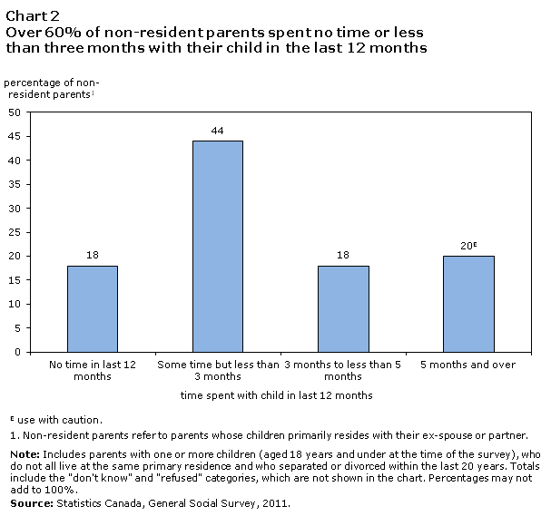 Chart 2 of Parenting and child support after separation or divorce