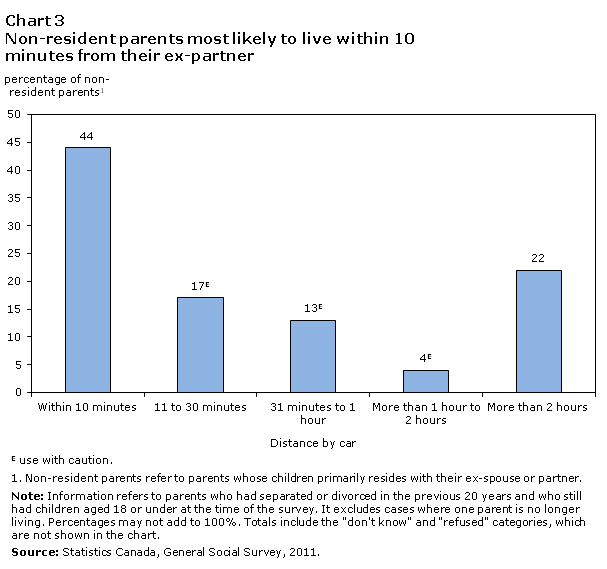 Chart 3 of Parenting and child support after separation or divorce