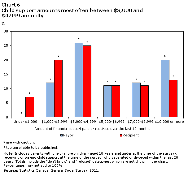 Chart 6 of Parenting and child support after separation or divorce