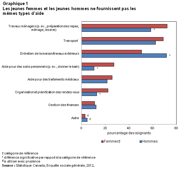 Graphique 1 Les jeunes femmes et les jeunes hommes ne fournissent pas les mêmes types d'aide