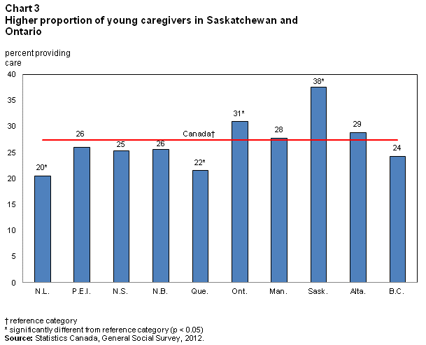 Chart 3 Higher proportion of young caregivers in Saskatchewan and Ontario