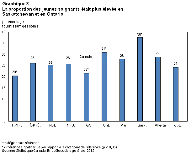 Graphique 3 La proportion des jeunes soignants était plus élevée en Saskatchewan et en Ontario