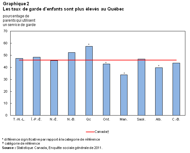 Description du graphique 2 Les taux de garde d'enfants sont plus élevés au Québec