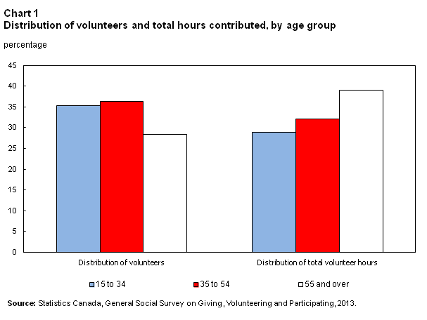 Chart 1 for Volunteering and charitable giving in Canada issue 2015001