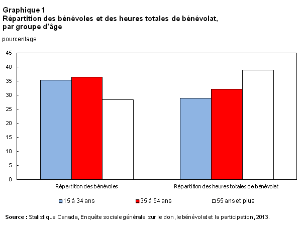 Graphique 1 Répartition des bénévoles et des heures totales de bénévolat, par groupe d'âge