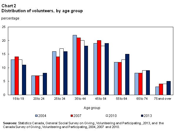 Chart 2 for Volunteering and charitable giving in Canada issue 2015001