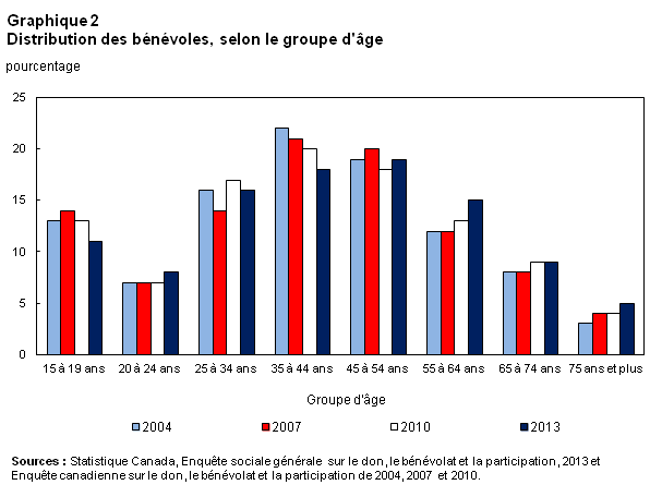 Graphique 2 Distribution des bénévoles, selon le groupe d'âge