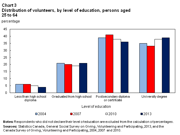 Chart 3 for Volunteering and charitable giving in Canada issue 2015001