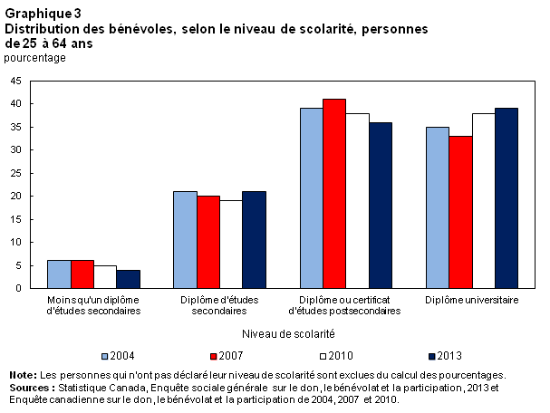 Graphique 3 Distribution des bénévoles, selon le niveau de scolarité, personnes de 25 à 64 ans