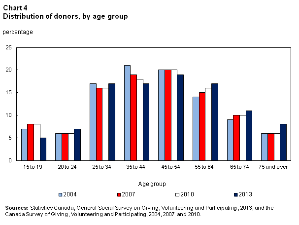 Chart 4 for Volunteering and charitable giving in Canada issue 2015001
