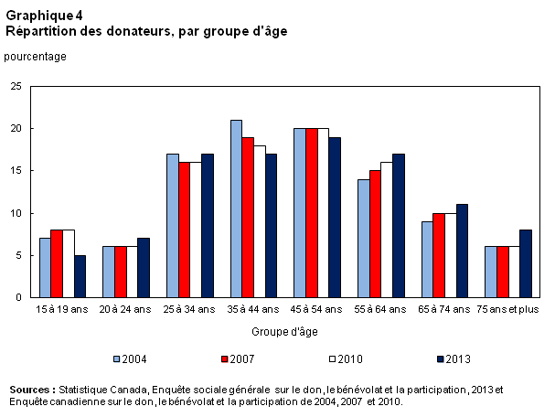 Graphique 4 Répartition des donateurs, par groupe d'âge