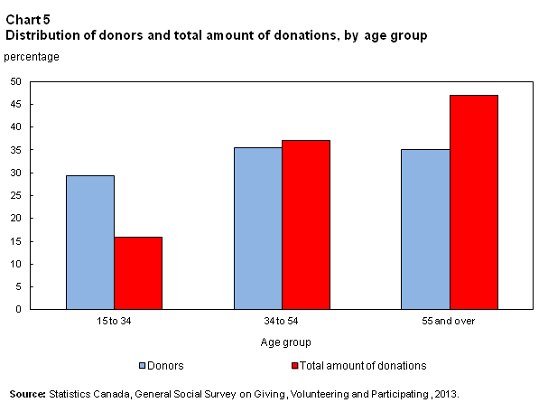 Chart 5 for Volunteering and charitable giving in Canada issue 2015001