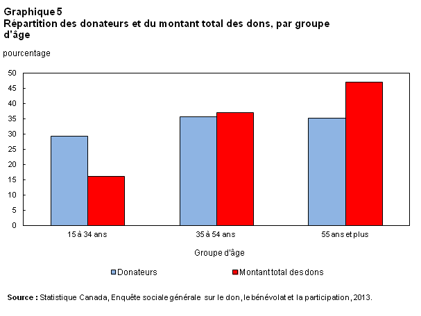 Graphique 5 Répartition des donateurs et du montant total des dons, par groupe d'âge, 2013