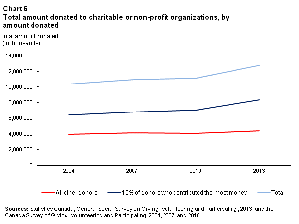 Chart 6 for Volunteering and charitable giving in Canada issue 2015001
