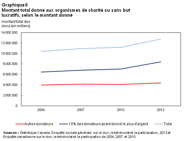 Graphique 6 Montant total donné aux organismes de charité ou sans but lucratifs, selon le montant donné