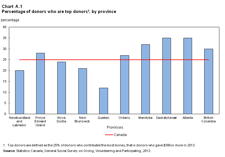 Chart A.1 for Volunteering and charitable giving in Canada issue 2015001