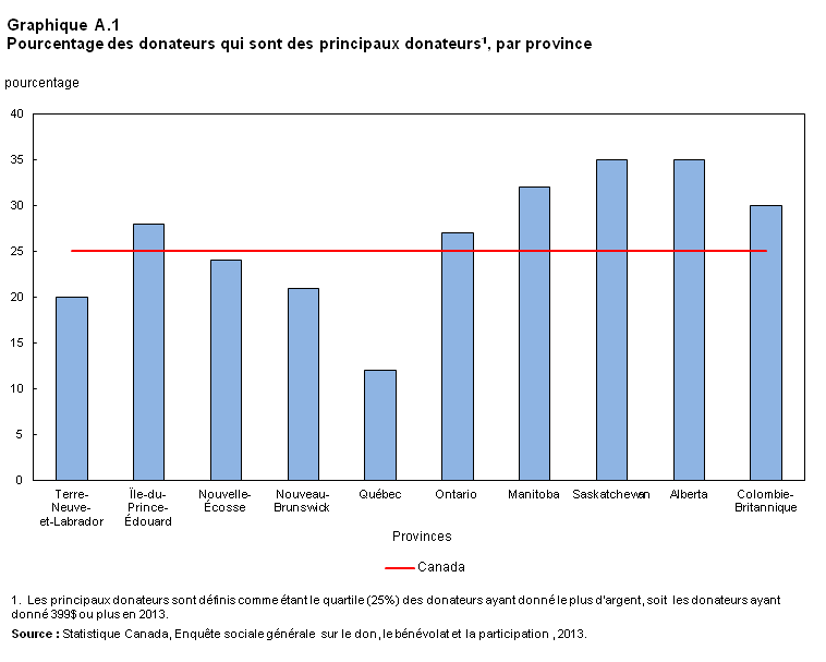 Graphique A.1 Pourcentage des donateurs qui sont des principaux donateurs, par province