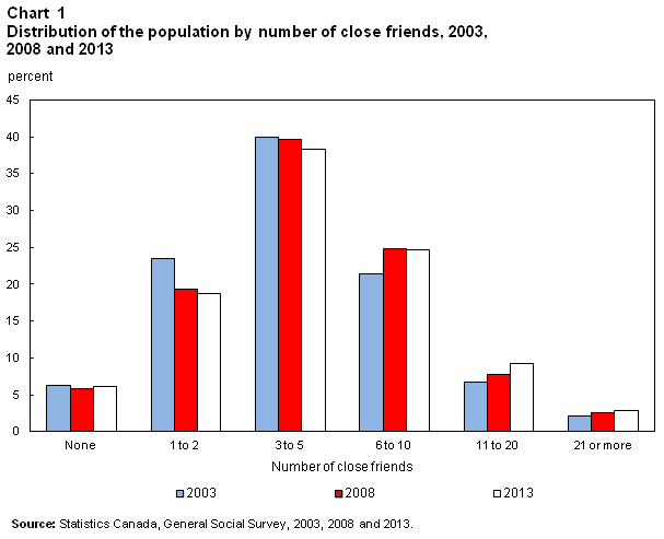 Chart 1 for Trends in Social Capital in Canada 2015002