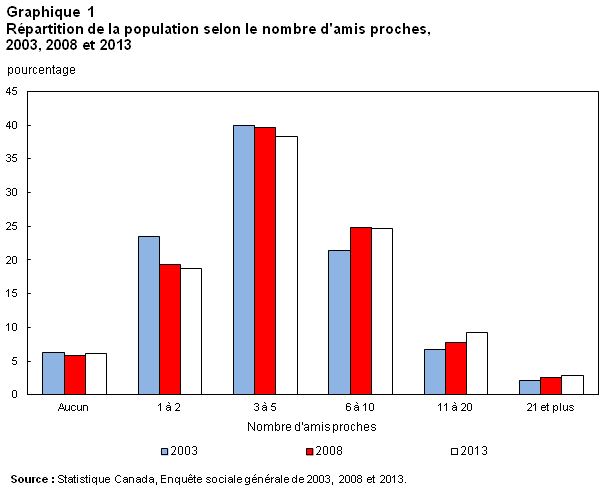 Graphique 1 pour Tendances du capital social au Canada 2015002