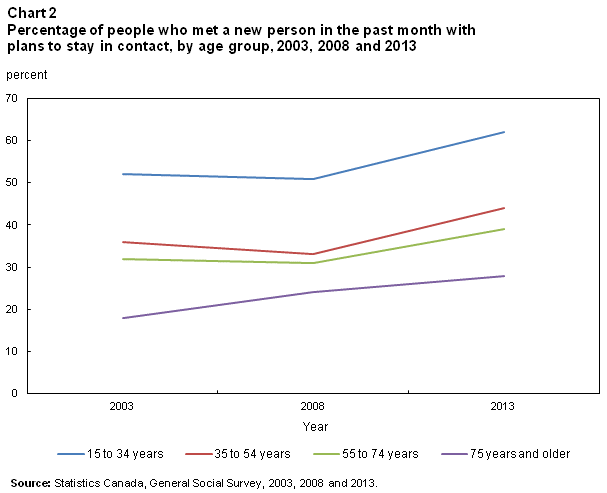 Chart 2 for Trends in Social Capital in Canada 2015002