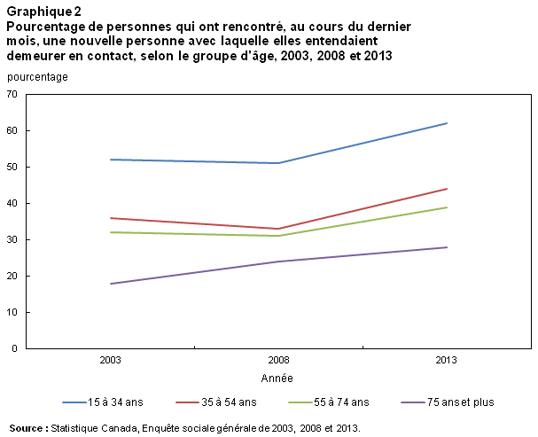 Graphique 2 pour Tendances du capital social au Canada 2015002
